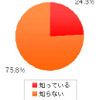 Q9.YouTube内に国内政党のチャンネルが開設されていることを知っていますか？（ｎ:400、単位：％）の画像