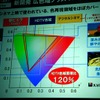 デジタルシネマ上映で使われている色域をほぼカバーの画像