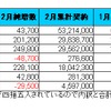 事業者別契約数（純増・累計）の画像