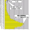 単位はMbps。2.5Mbpsをレンジ幅としたヒストグラムになっている。計測された件数なので実際のシェアを反映しているわけではないが、最も多かったのは15〜17.5Mbpsのゾーンで7.9％を占めている。90Mbps以上の最高速帯の下にボトルネックのようなゾーンが見られるの画像