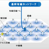 メッシュネットワークの画像