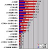 単位はMbps。J:COMグループキャリアの計測数シェア上位20社について、ダウン速度順に表した。ジェイコムウエストの北摂、堺、和泉・泉大津、大阪、かわち、宝塚・川西、りんくうが上位にあり、J:COMグループ内部におけるウエストの優位が認められるの画像