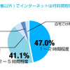 自宅でのネット利用時間の画像