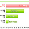 モバイルデータ通信速度イメージの画像