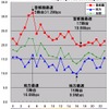 横軸は時間帯、縦軸は平均アップロード速度（Mbps）。全時間帯において首都圏が地方の2倍前後の速度だが、この1年で時間帯別速度パターンが似通ってきたの画像