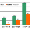 「百度(Baidu)」、「優酷網(Youku)」の月間利用者数推移  ネットレイティングス調べの画像