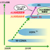 3Gから4Gへのロードマップの画像