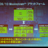 Moorestownプラットフォームには、さらにPMICとEvans Peakが追加され、さらに集積化されている。の画像