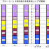 DSL契約数の事業者別シェア推移の画像