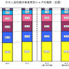 DSL契約数の事業者別シェア推移の画像