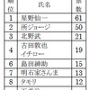理想の上司を有名人やタレントに例えると誰ですか？の画像