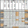 実施しているｅラーニングの学習分野（複数回答、業種別）の画像