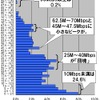 横軸は速度帯ごとの件数の割合で単位はパーセント、縦軸はダウンロード速度で単位はMbps。2.5Mbpsをレンジ幅とした分布グラフになっている。「団塊」状の大きな突出と、小さな2つの突出が特徴的なグラフを形成しているの画像