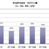 平均年収（年代別）プログラマ職の画像