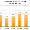 平均年収（年代別）ネットワークエンジニア職の画像