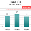年齢構成 SE職の画像