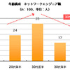 年齢構成 ネットワークエンジニア職の画像