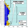 横軸はその速度帯におけるシェア。縦軸はダウンロード速度。中速域ではOCNが強いことがわかるが、高速域と低速域でSoftbankBBがOCNを超えるシェアを示したの画像