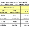 Q＆A、情報共有サイトの日米比較の画像