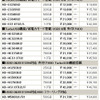 　バッファローは23日、TurboUSB機能＆省電力モード搭載の外付け型HDDなど、計26製品の価格改定を実施。最大で約27％の値下げとなっている。の画像