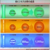 定額契約、生活アシスト、国際ビジネスの売上の伸びの画像