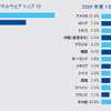【左】2008 年第1 四半期に検知されたメールマルウェア トップ10  【右】2008 年第1 四半期のスパム送信国 ワースト 12の画像