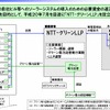 「NTT−グリーンLLP」の概要の画像