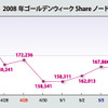 Shareのノード数推移の画像