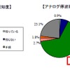 アナログ放送停止と時期についての認知度の画像