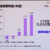 連結利業利益の推移の画像