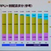 “本質的なARPU”とするグラフの画像