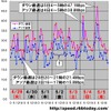 縦軸は平均速度（Mbps）、横軸は時間帯。ダウン速度が最高だったのは子供の日の未明4〜5時で、なんと47.1Mbpsを記録したの画像