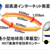 「きずな」1.2 Gbps超高速データ通信概略図の画像