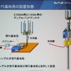 次世代基地局の設置のイメージ。スプリッタを通して、現行PHSと次世代PHSに信号を分岐。基地局装置を経てデュアルバンドアンテナにつながるの画像