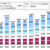 営業収益（売上高）の推移の画像