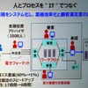 　富士通のプライベートイベント「富士通フォーラム 2008」では、同社の代表取締役社長の黒川博昭氏が基調講演「フィールド・イノベーションを加速する」を行った。の画像