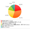 Q1.今の仕事において、自分のスキルや知識は十分に足りていると思いますか？　最も近いものをお答えくださいの画像