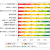 Q5.努力をしている方にお聞きします。どのような方法で学習をしていますか？　それぞれについてお答えくださいの画像