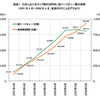 日本におけるウェブ総利用時間、総ページビュー数の推移の画像