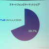 スマートフォン市場におけるウィルコムのシェアの画像