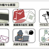 第3位　恒常化する情報漏えいの画像