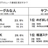 朝と夜にどのTVニュース番組を見ますか？の画像