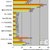 横軸はMbps。光ファイバについては、Bフレッツ、ひかりONE、他キャリアのFTTHの全てにおいて順調に増速している。CATVインターネットも急激に増速したの画像