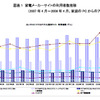家電メーカーサイトの利用者数推移の画像