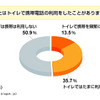 「あなたはトイレで携帯電話を利用したことがありますか？」の画像