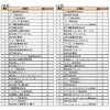 転職人気企業男女別ランキングの画像