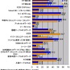 横軸の単位はMbps。縦軸はキャリアで測定データ数の順。測定データ数におけるシェアトップ20のキャリアについて平均ダウンロード速度を昼（9時〜17時）と夜（18時〜翌8時）に分けて算出した。夜間の速度トップは測定数シェア3位のKDDI（ひかりone）で60Mbps近いの高速となったの画像