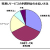 見逃しサービスの料金支払い方法の画像