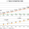 IP電話の利用番号数の推移の画像