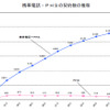 携帯電話・PHSの契約数の推移の画像